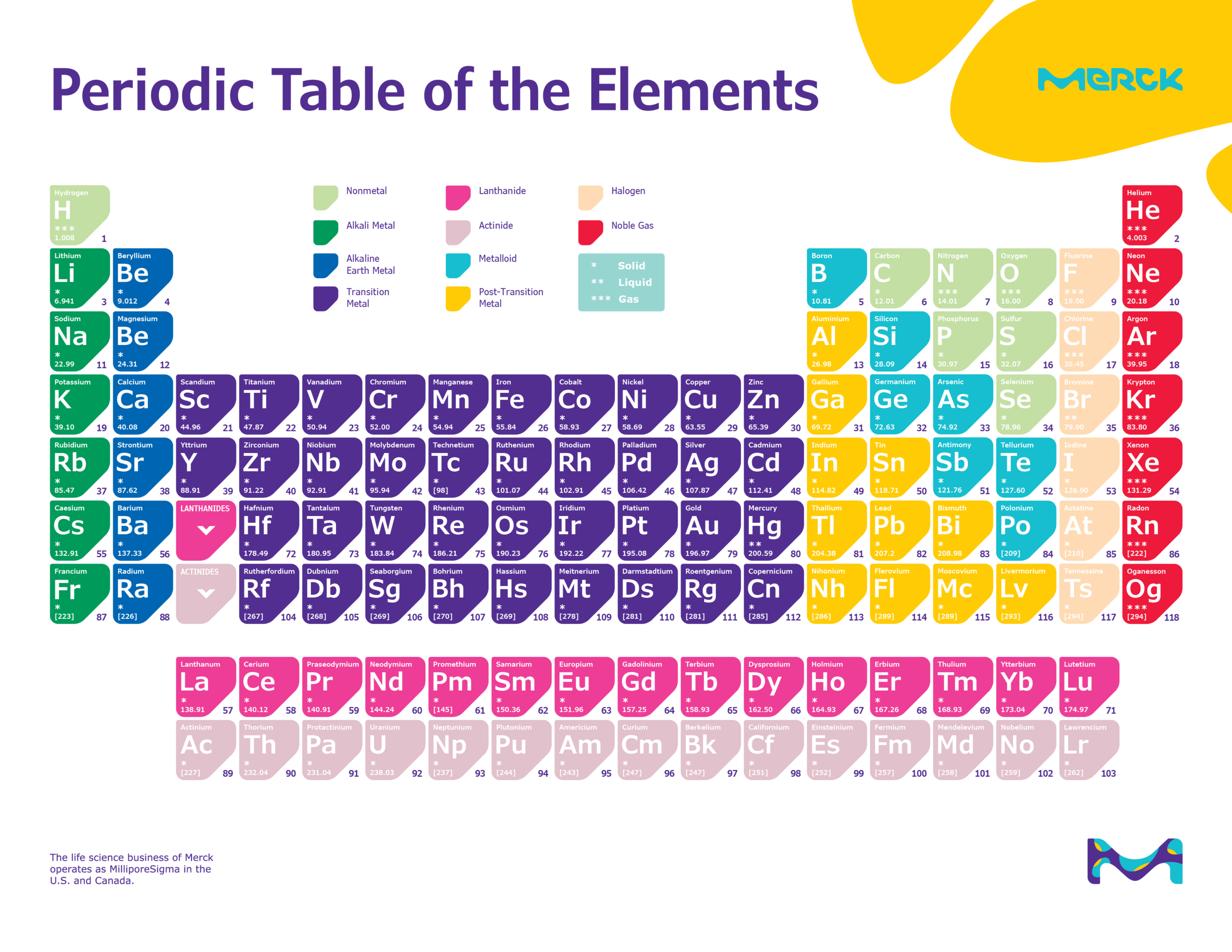 free multiple periodic charts printable