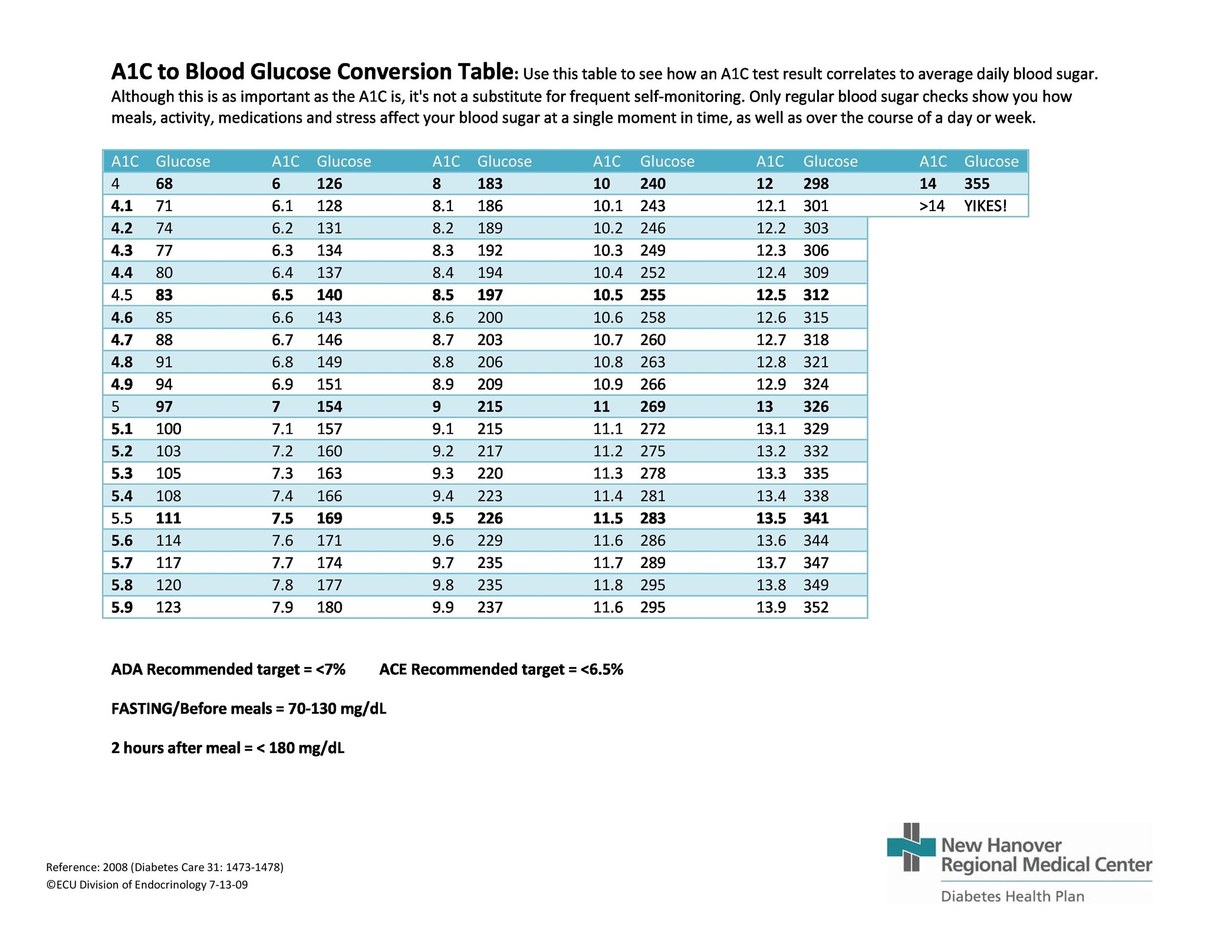 printable sugar level chart