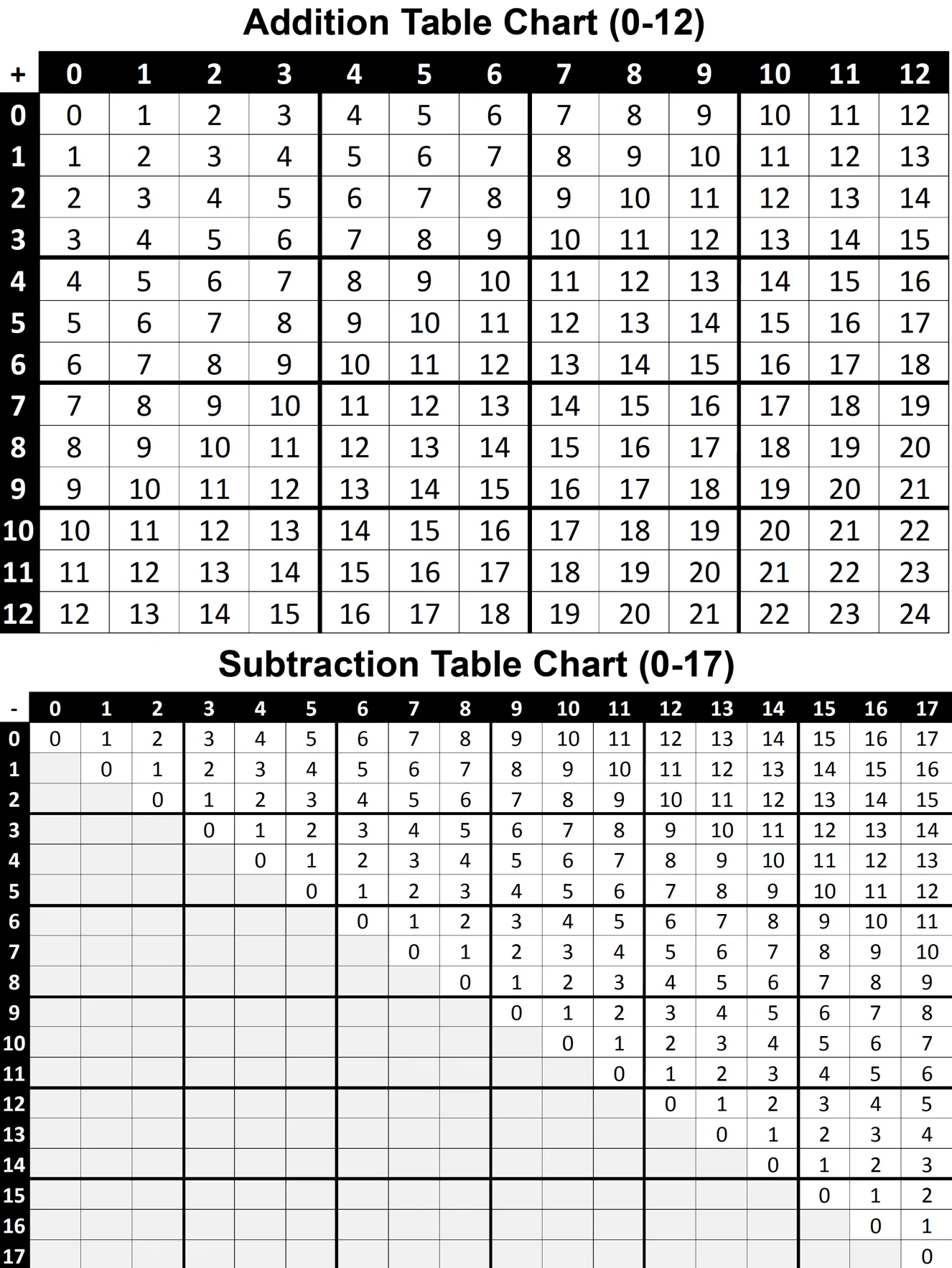 Addition And Subtraction Table Charts 0 12 Printable PDF FREE Think Tank Scholar