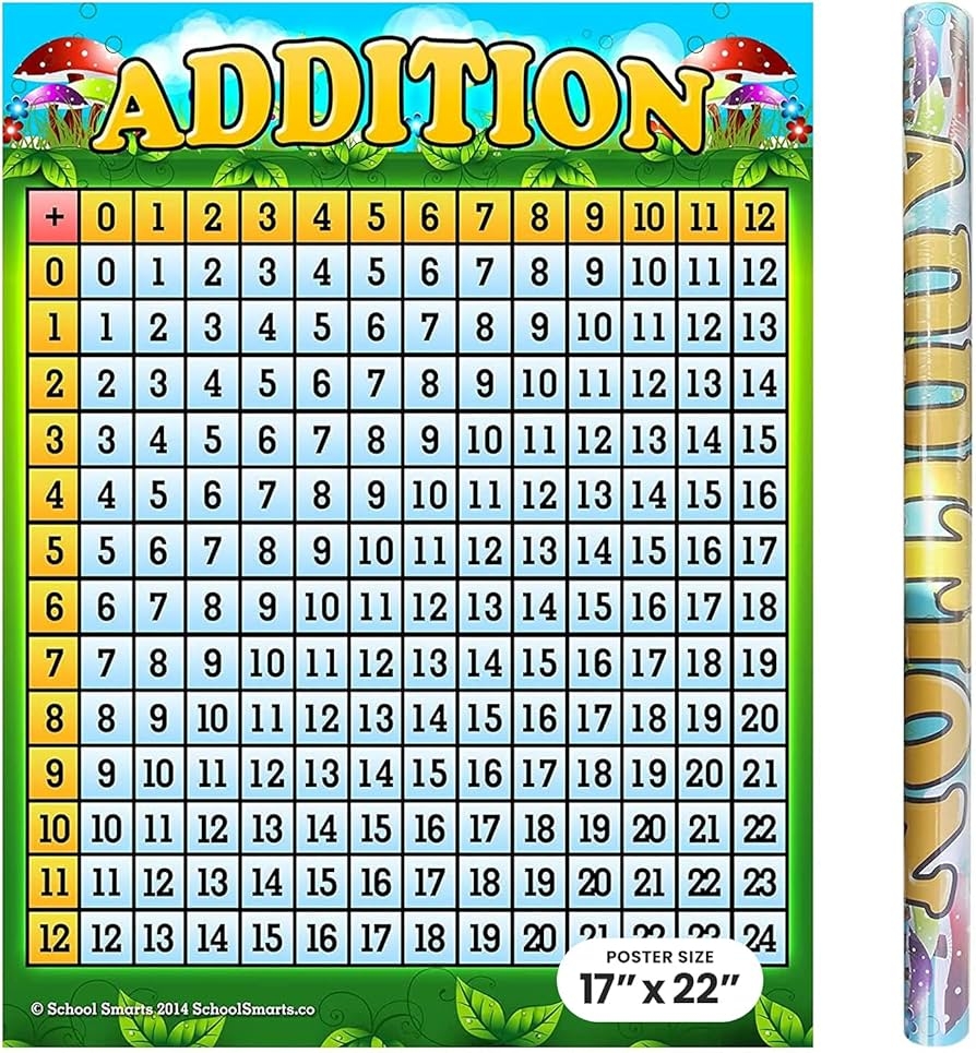 Addition Chart By School Smarts Fully Laminated Durable Material Rolled And SEALED In Plastic Poster Sleeve For Protection Discounts Are In The Special Offers Section Of The Page Teacher Resources Amazon au