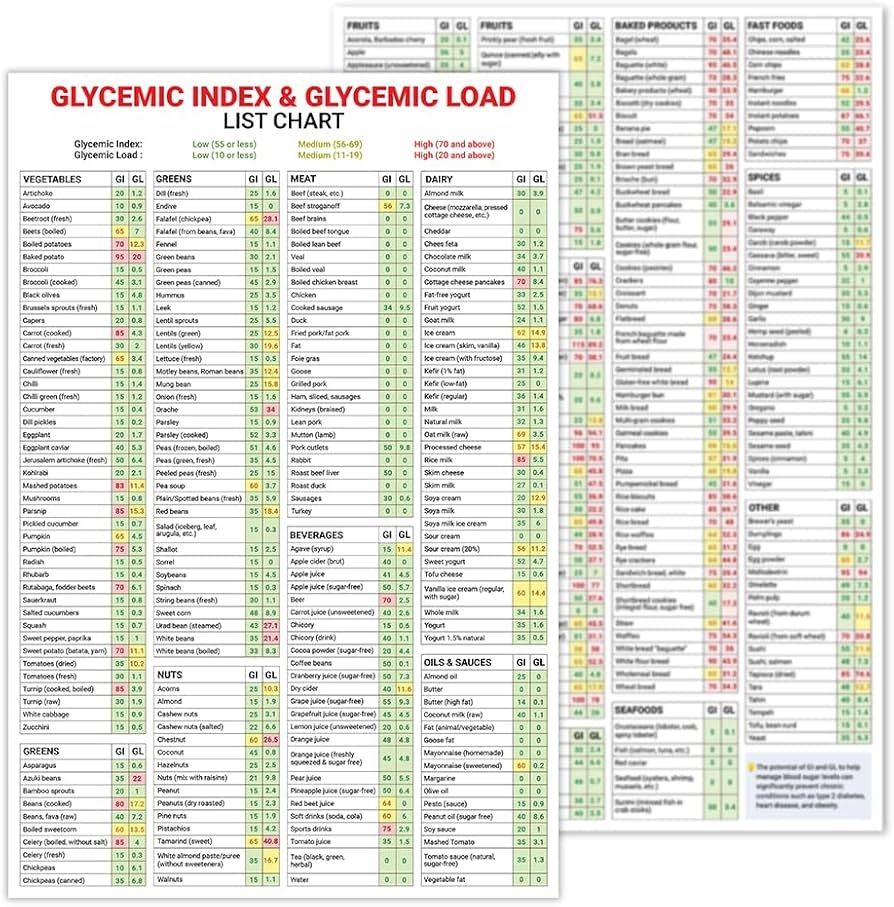Amazon Generic 2 Pcs Glycemic Index Food List Poster Unframed 12x18 Diabetic Food List Both GI GL Values Foods To Eat Foods To Avoid Wall Art Posters Prints