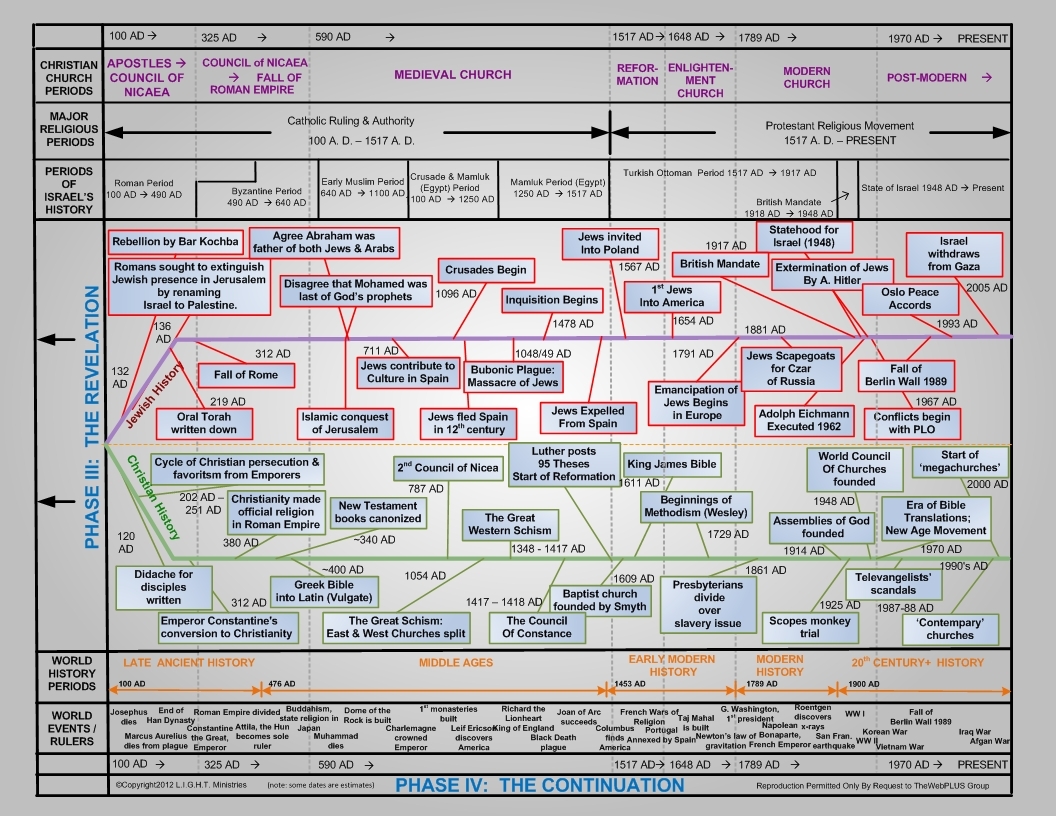 printable bible timeline chart pdf
