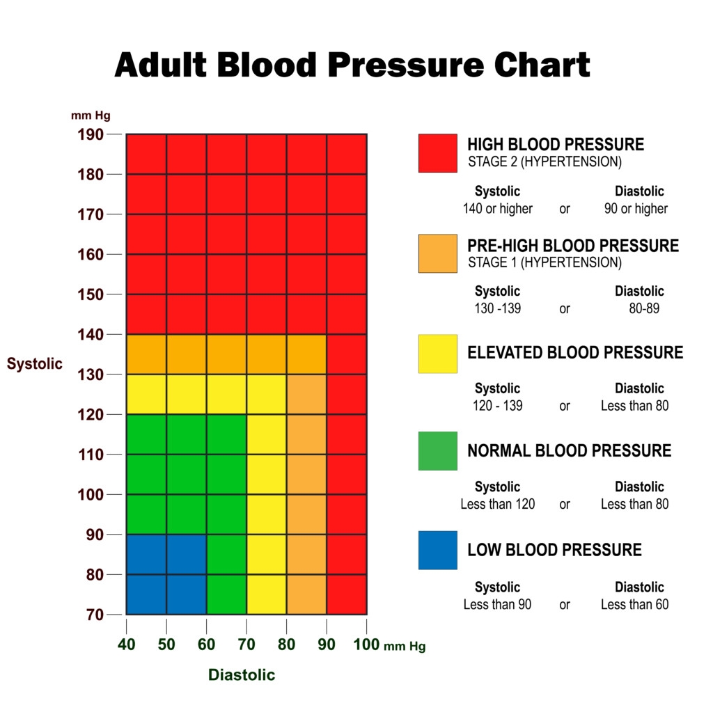 Blood Pressure Chart Rush Memorial Hospital