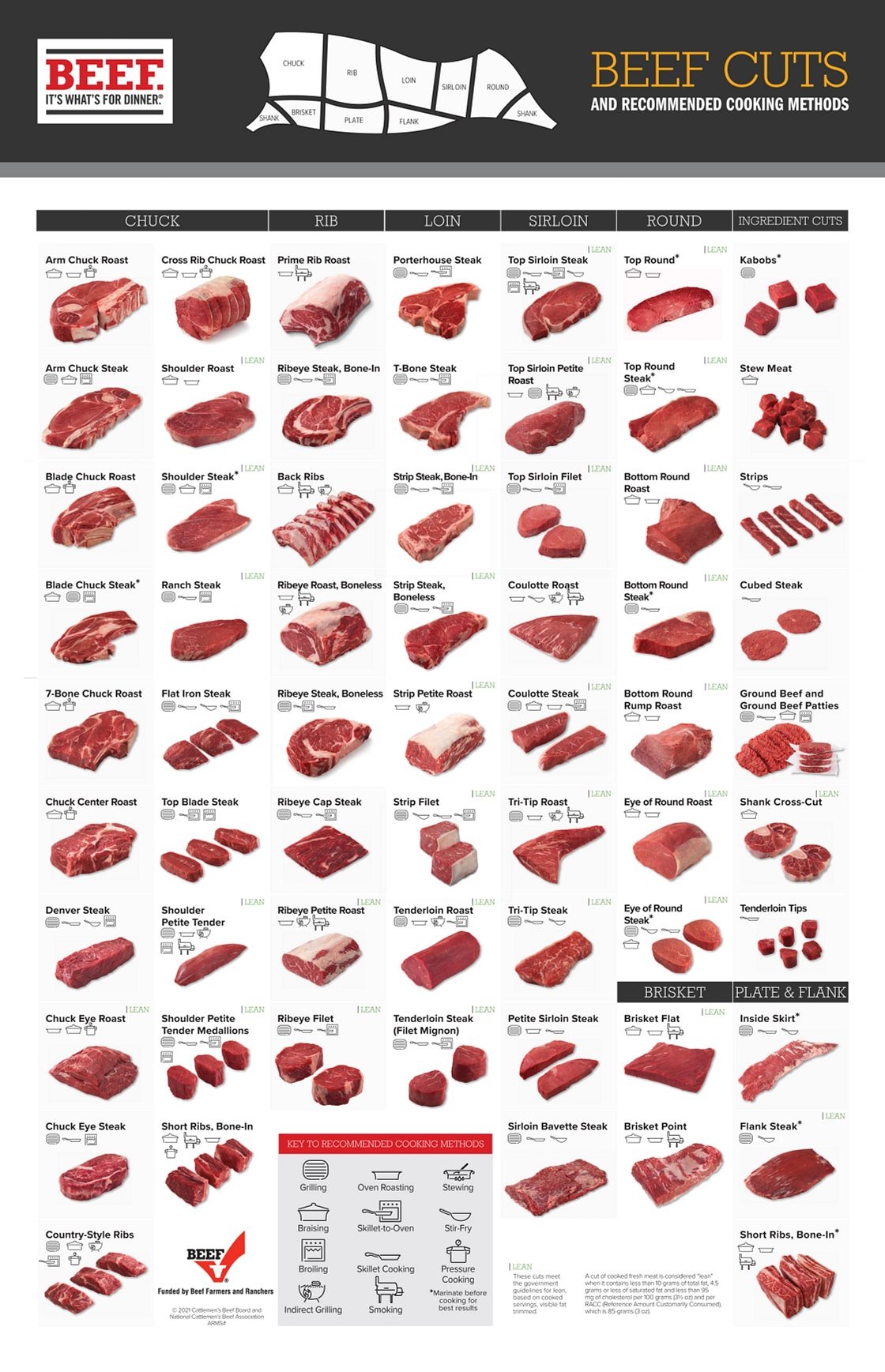 Cut Charts