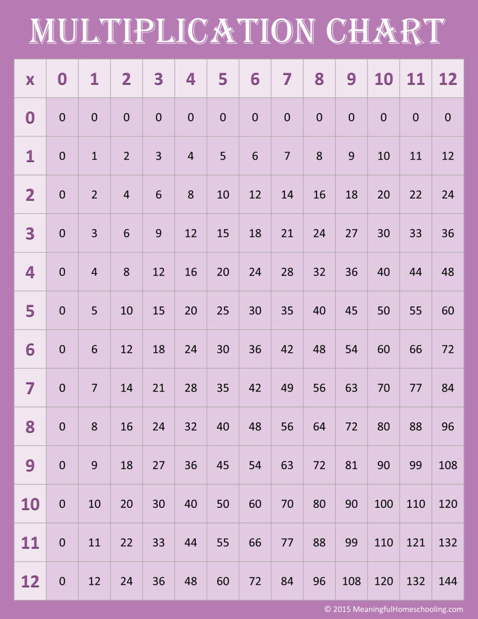 multiplication chart 0 12