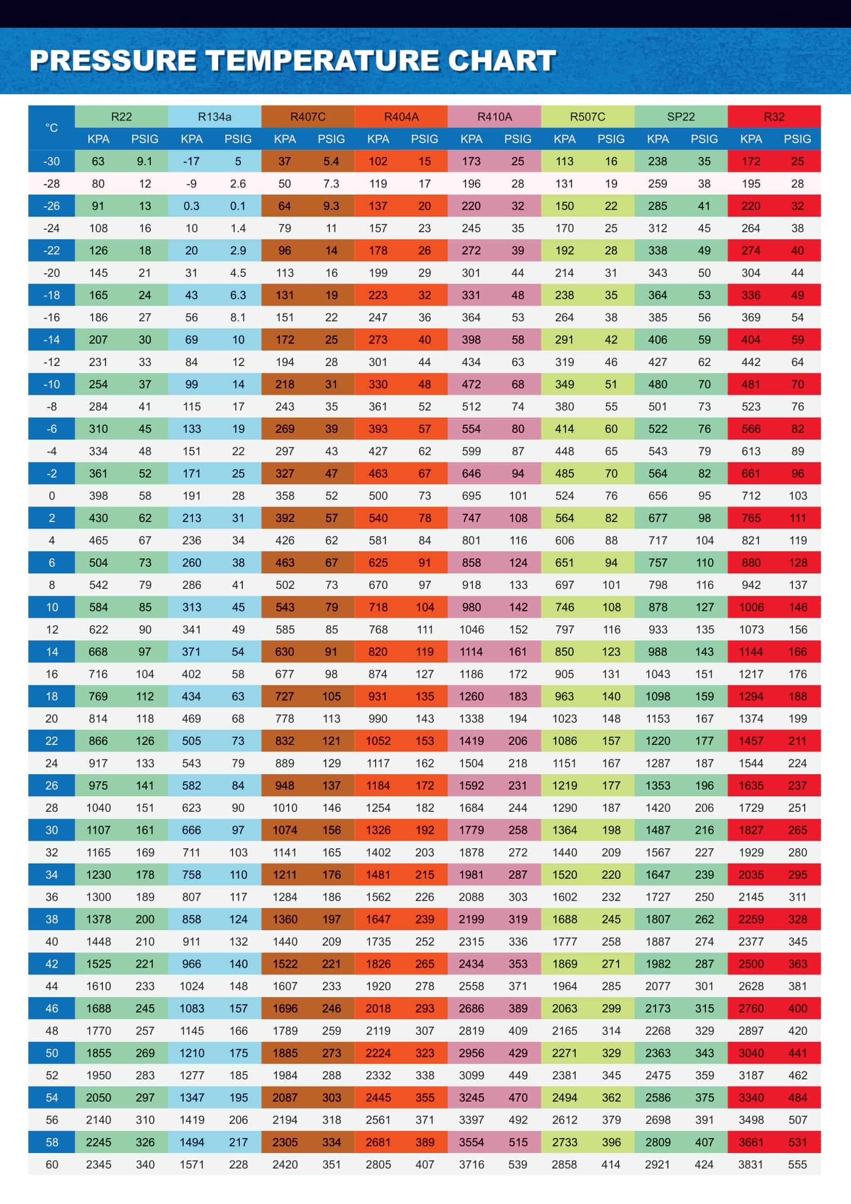 Free Printable R410A Pressure Temperature Chart PDF 