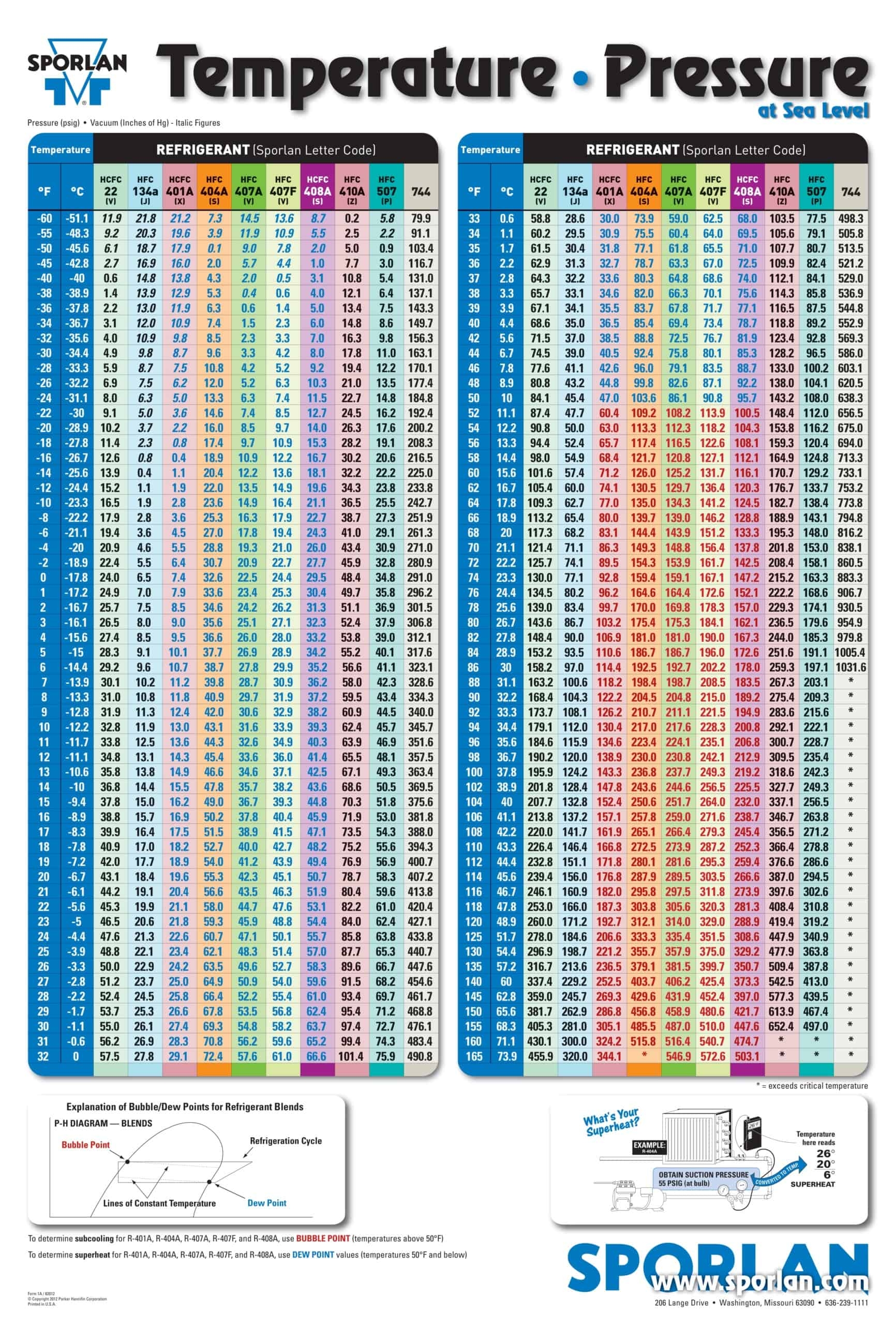 Free Printable R410A Pressure Temperature Chart PDF 