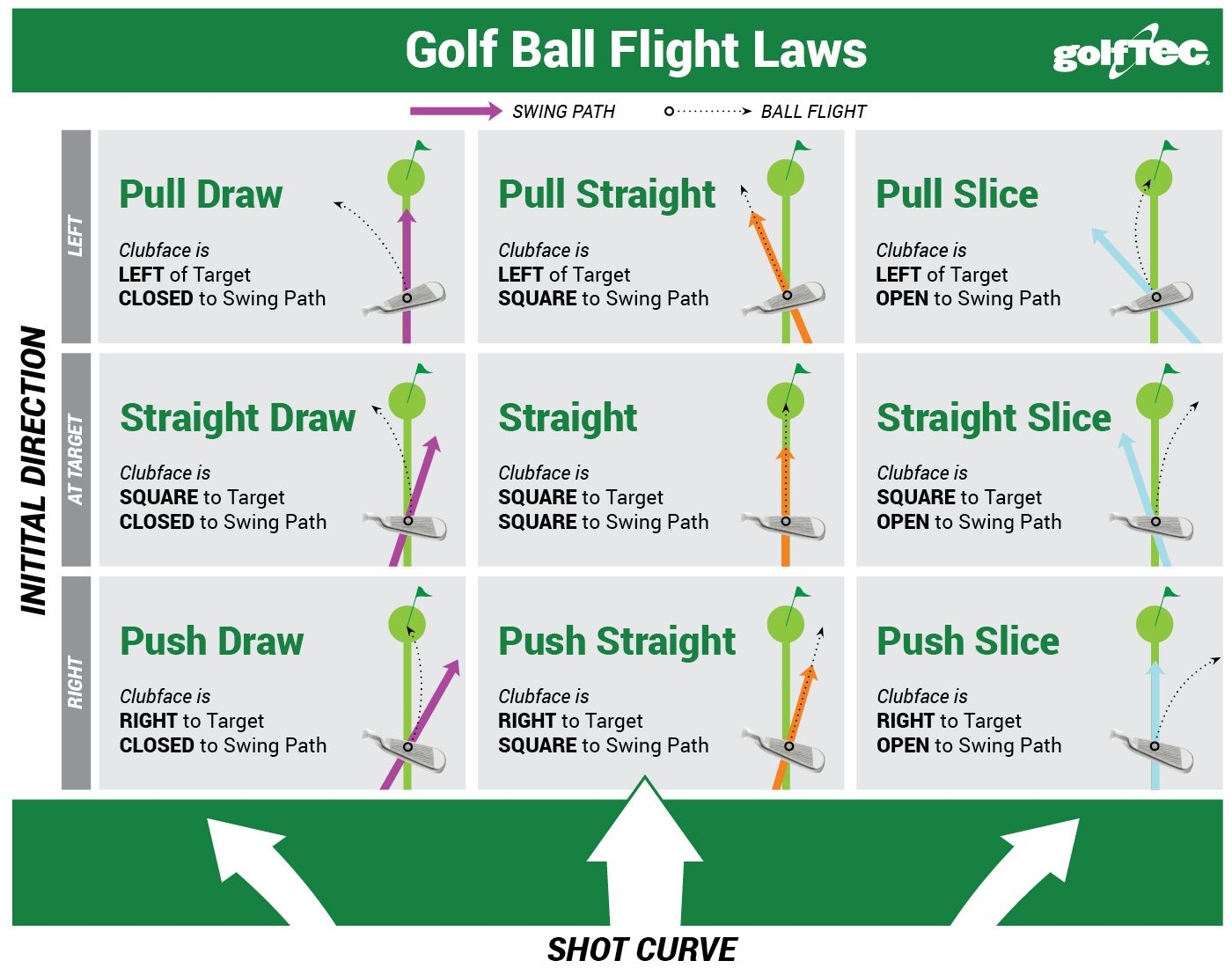 Golf Science Golf Ball Flight Laws The GOLFTEC Scramble