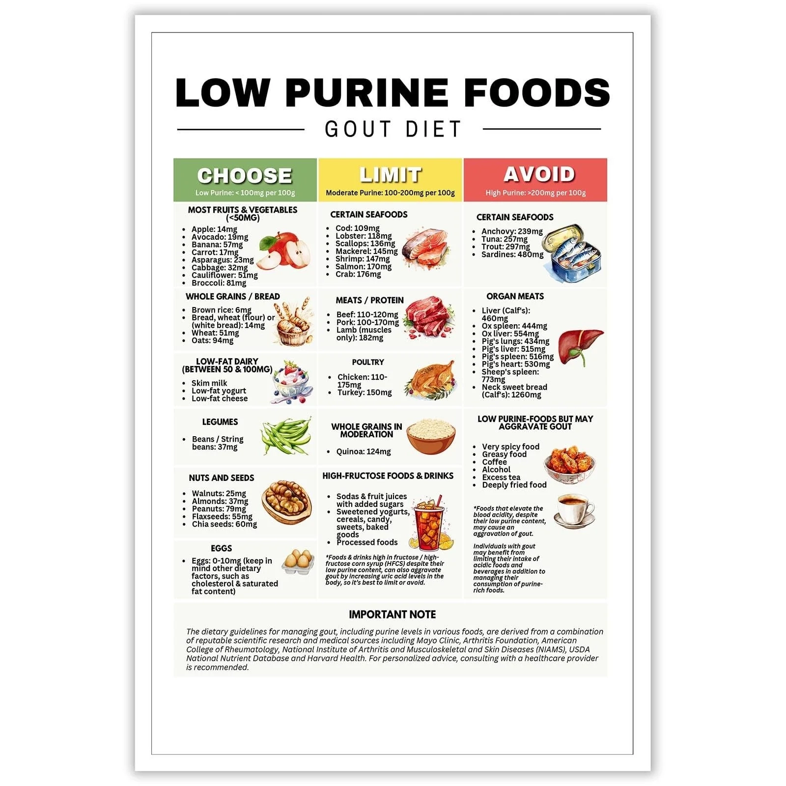 Healthy Food Chart Guide Low Purine Foods Prints Low Uric Acid Gout Diet Meals Plan Gout Friendly Food Chart For Joint Pain Relief Arthritis Management Walmart