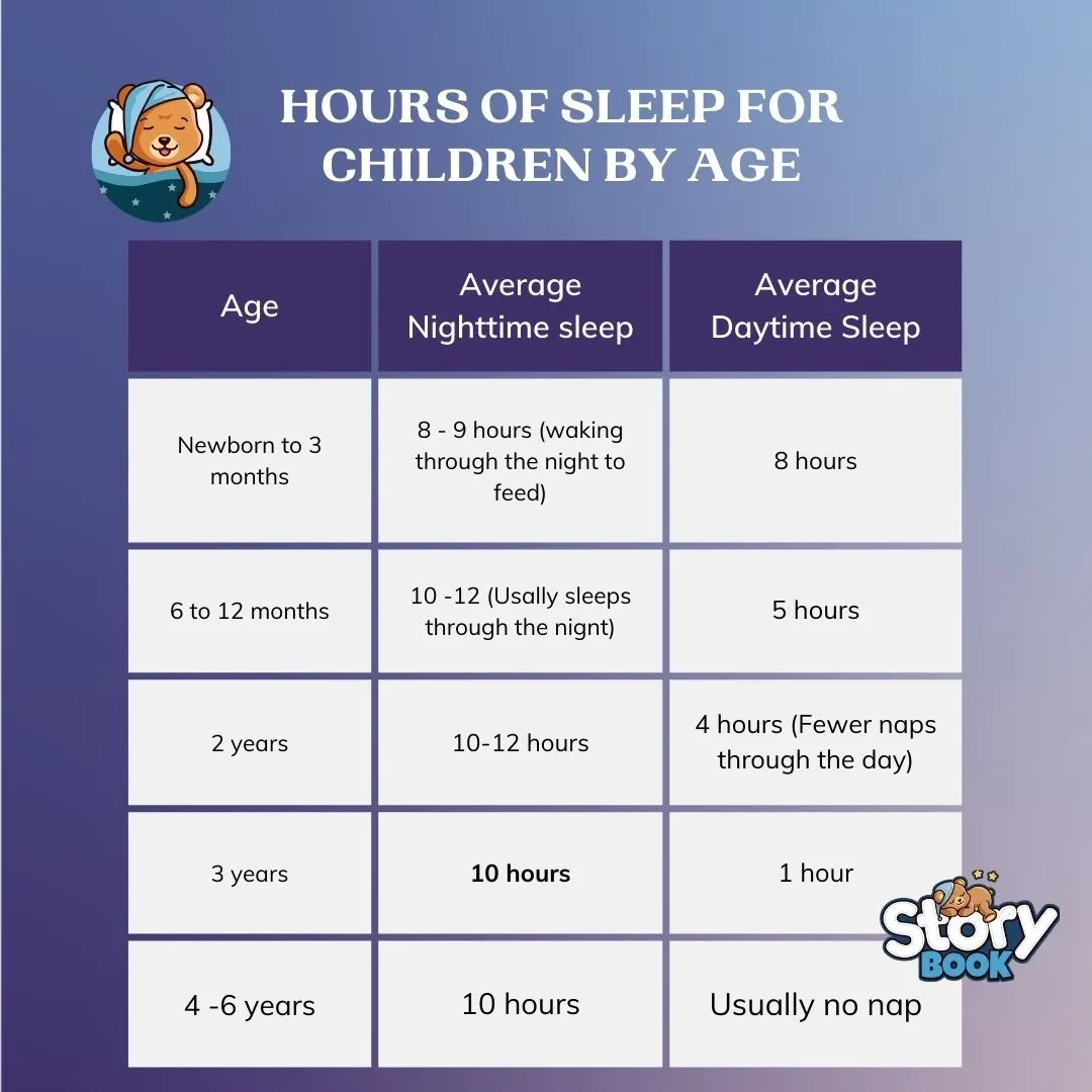 How Many Hours Should A Kid Sleep By Age 