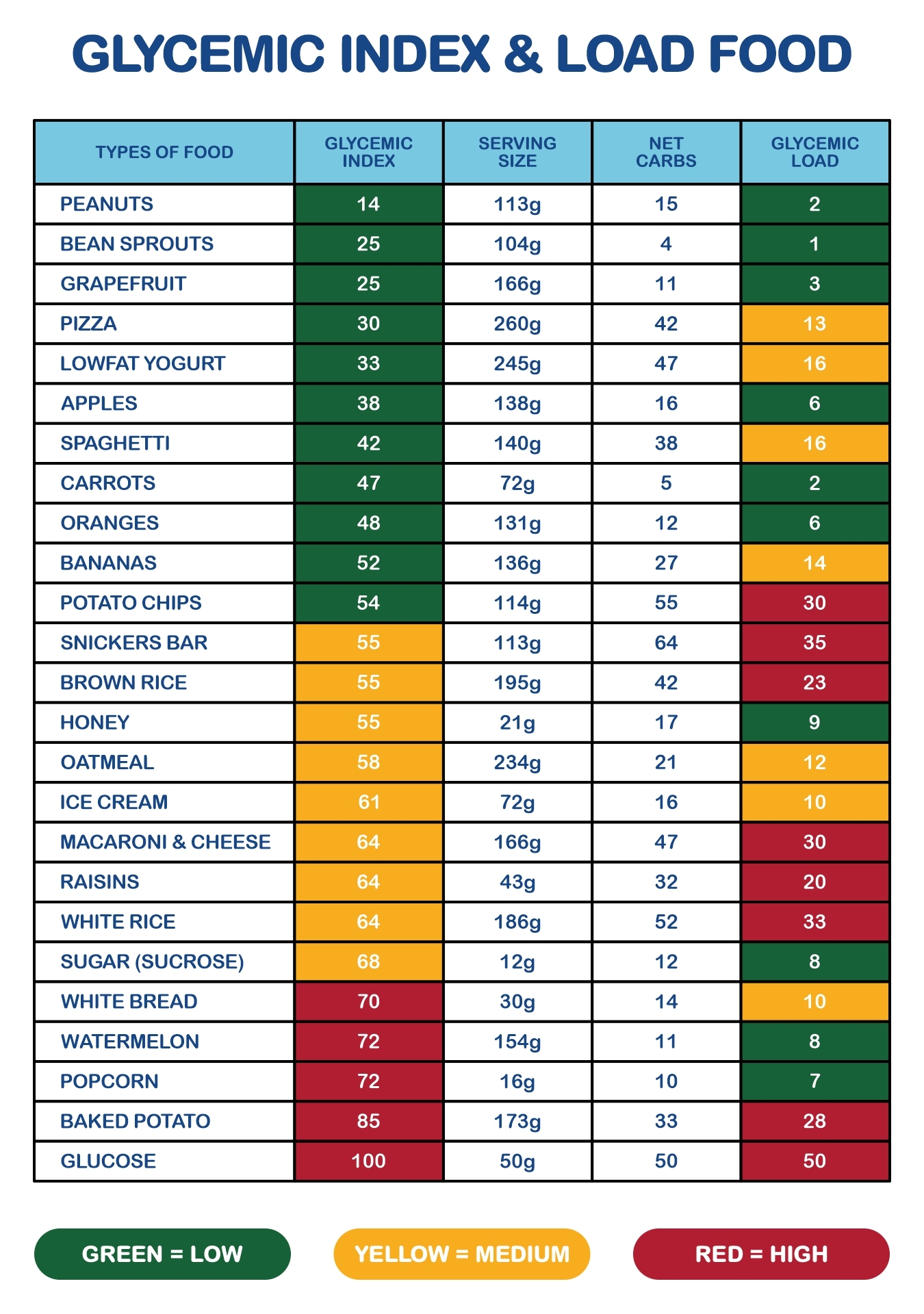 glycemic index chart printable