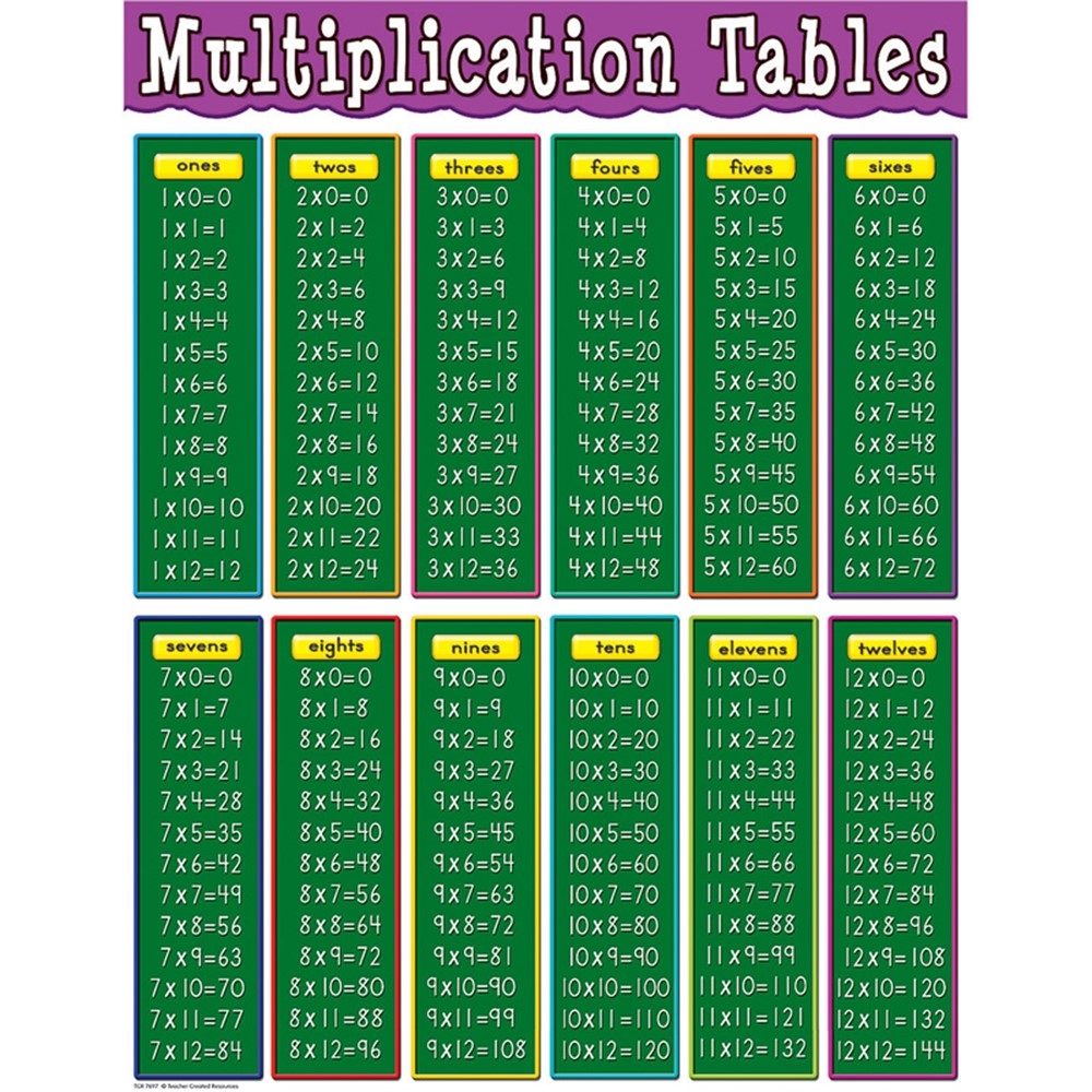 Multiplication Tables Chart TCR7697 Teacher Created Resources Math