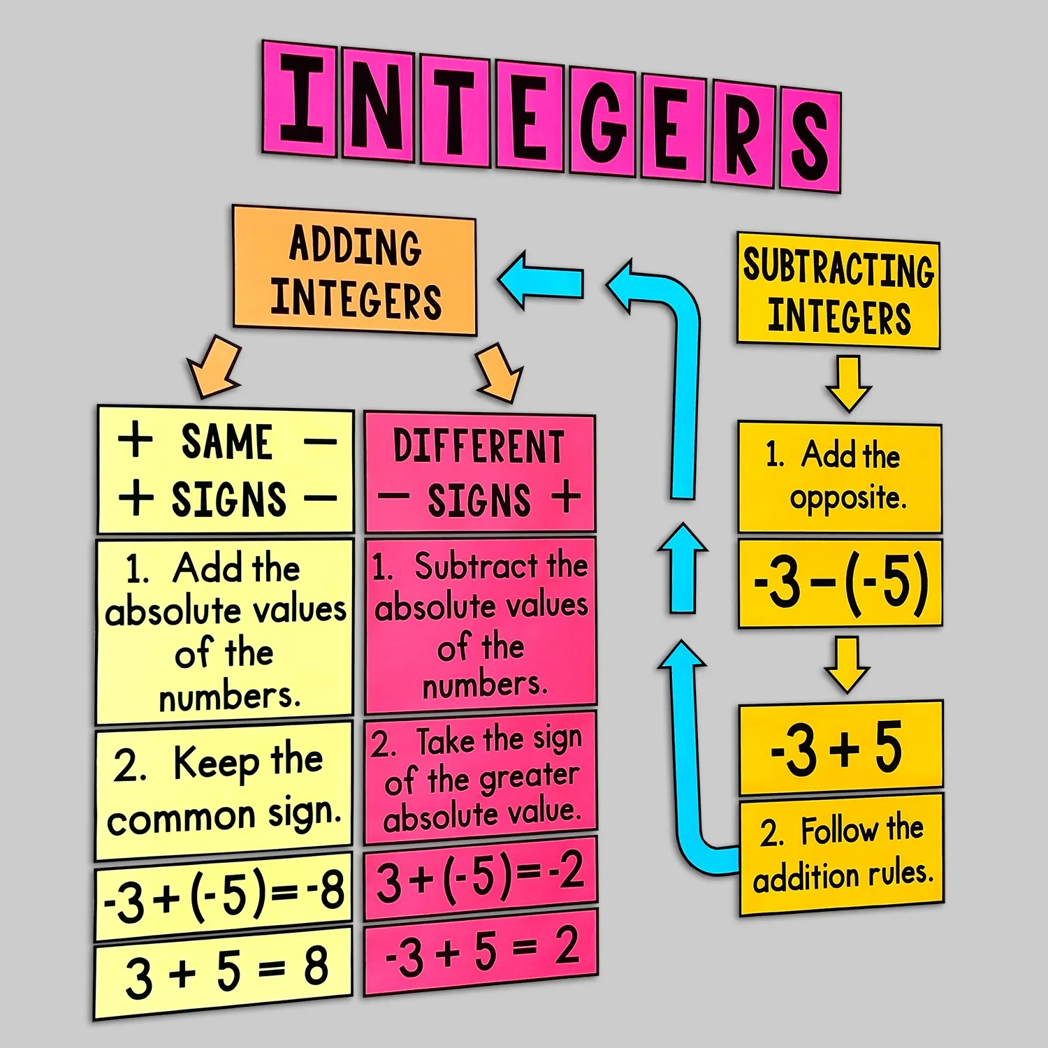 My Math Resources Adding Subtracting Integers Posters