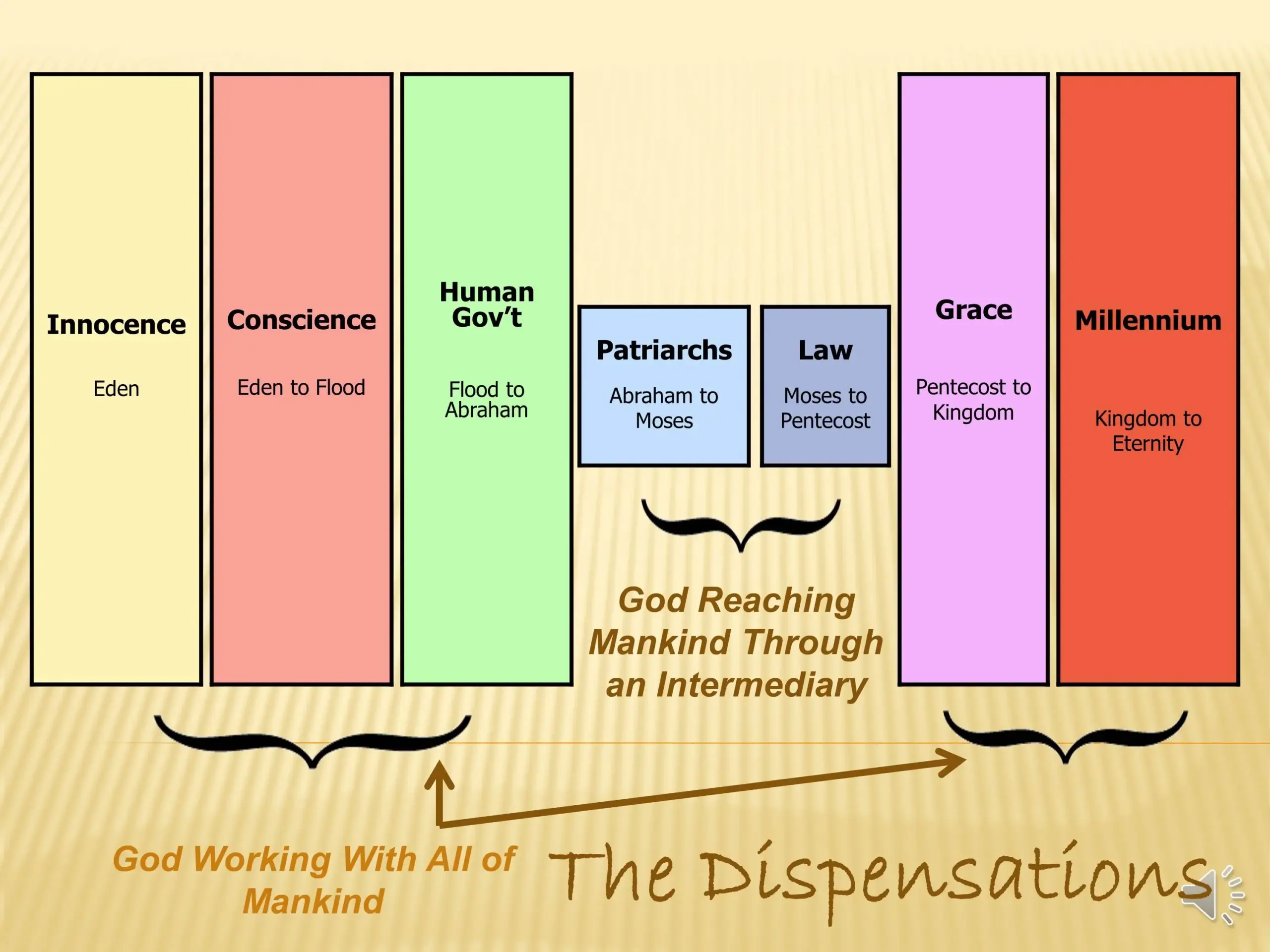 Printable 7 Dispensations Chart Printable Party Favors