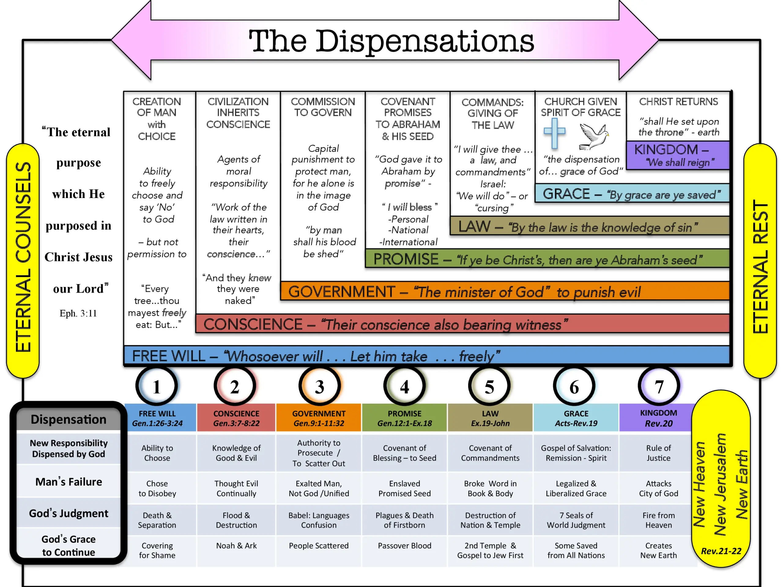 Printable 7 Dispensations Chart Printable Party Favors