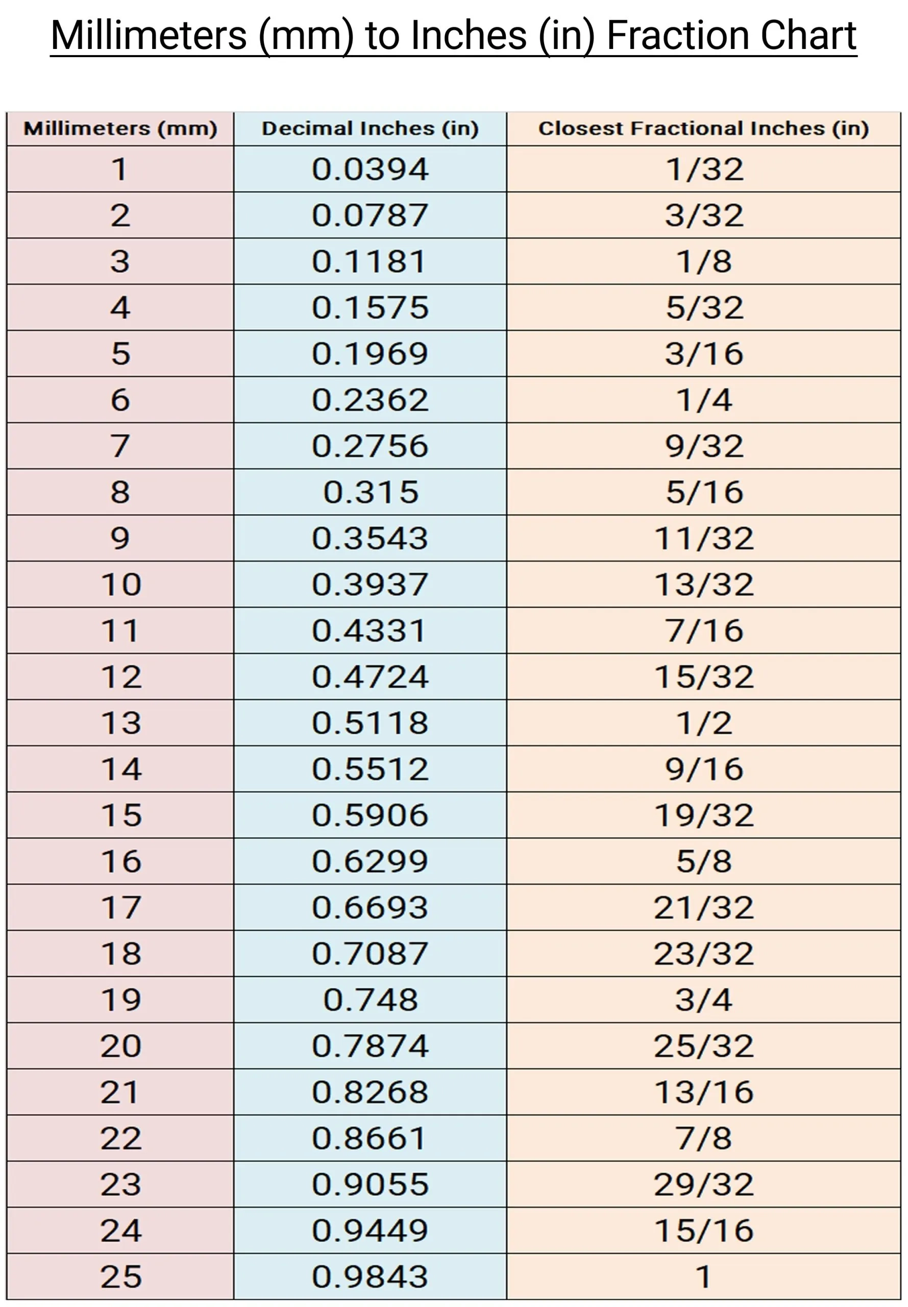Printable Free Millimeters mm To Inches in Fraction Chart And Cheat Sheet Printerfriendly