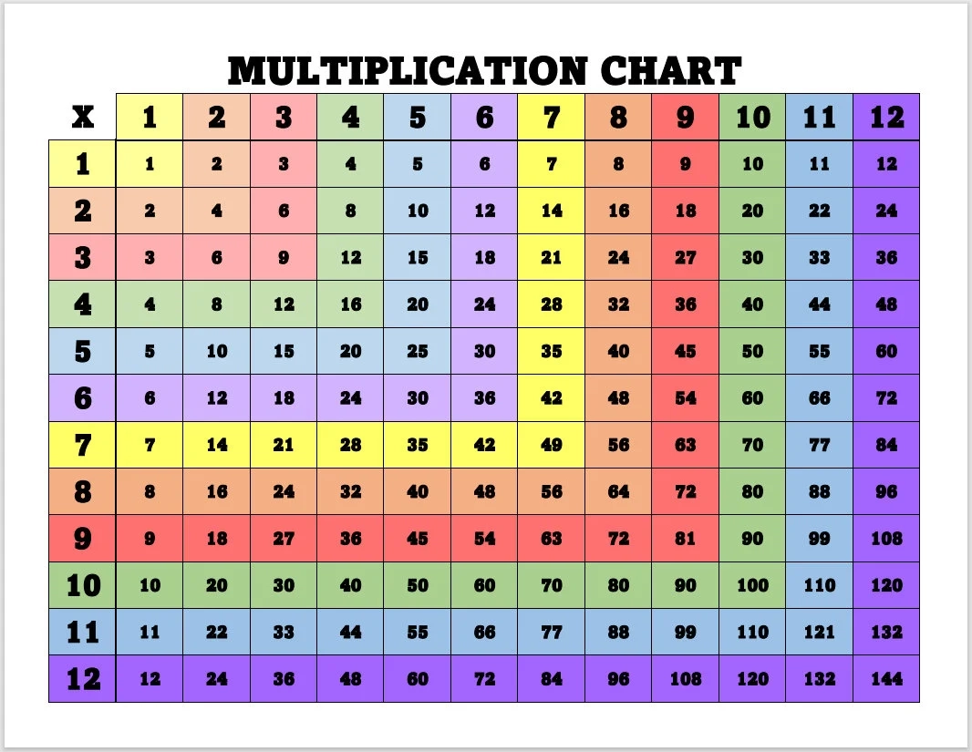 7th grade printable multiplication chart