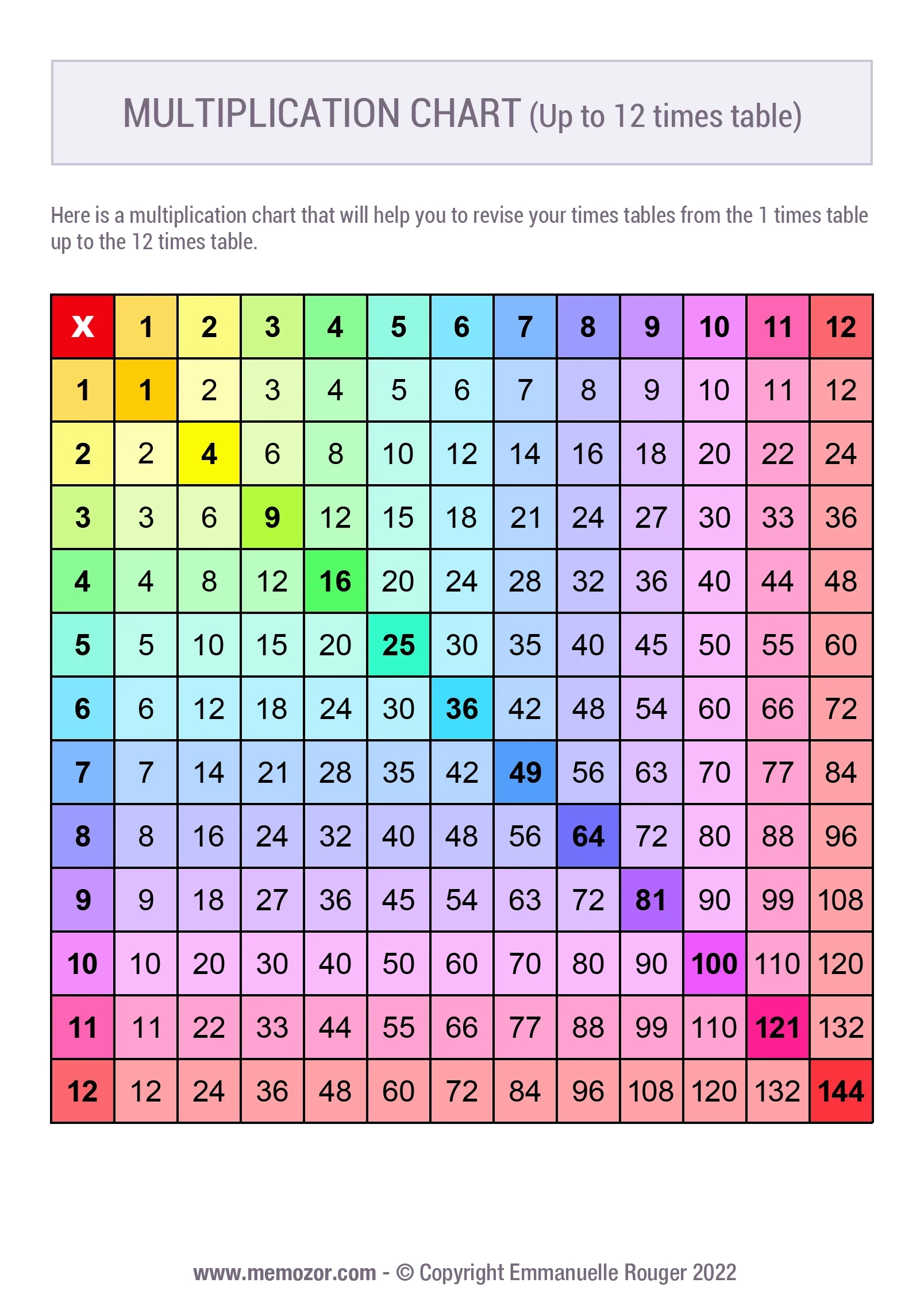 0 12 multiplication chart