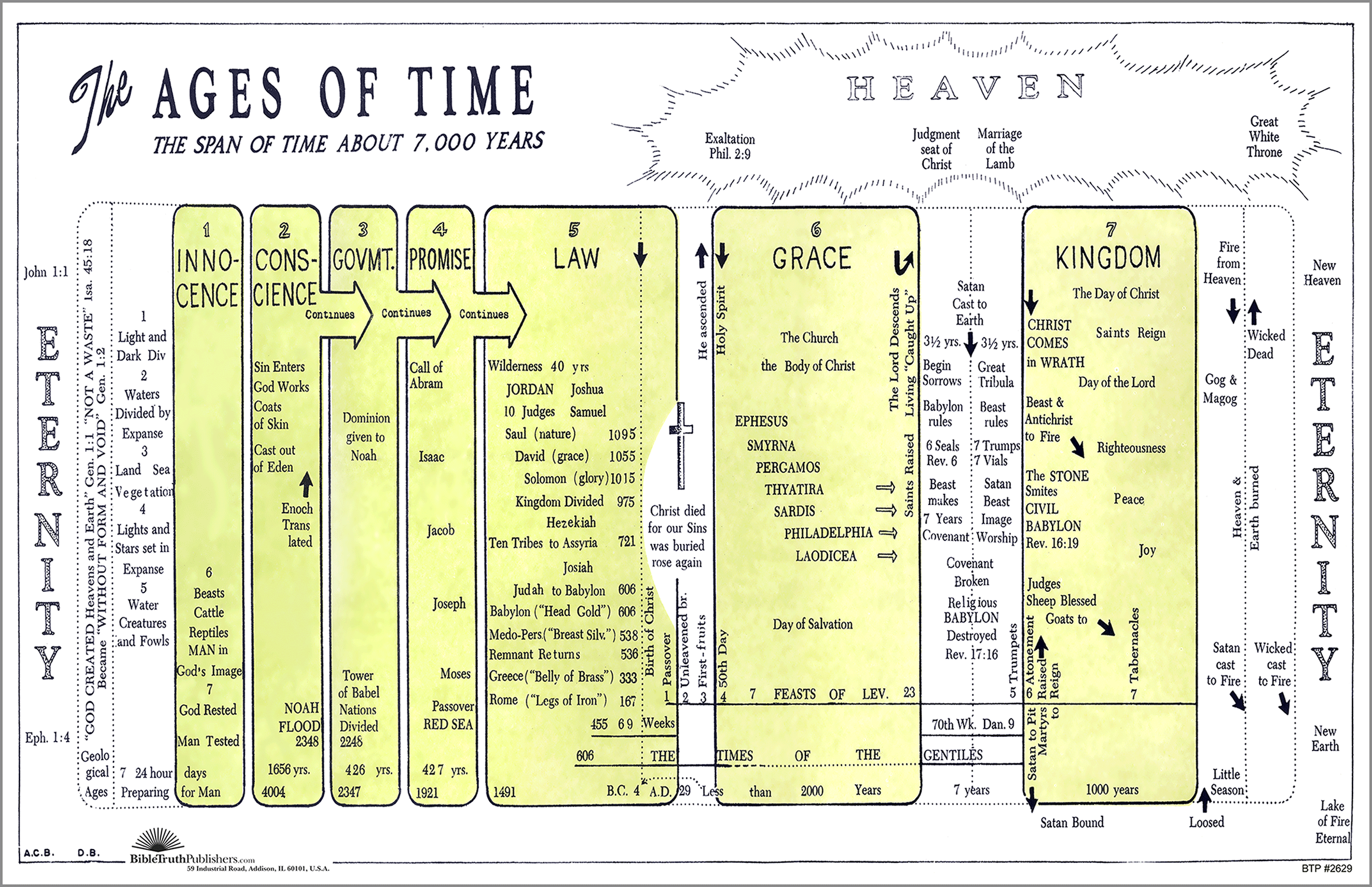 printable 7 dispensations chart