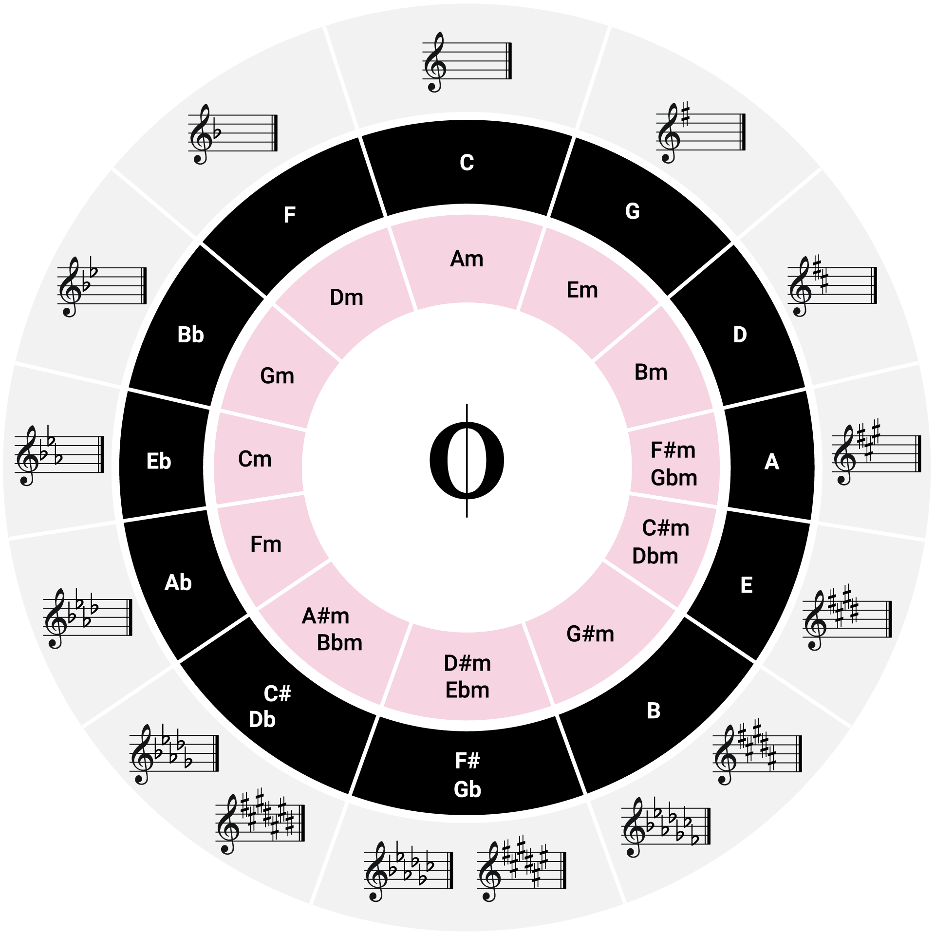 circle of fifths chart printable