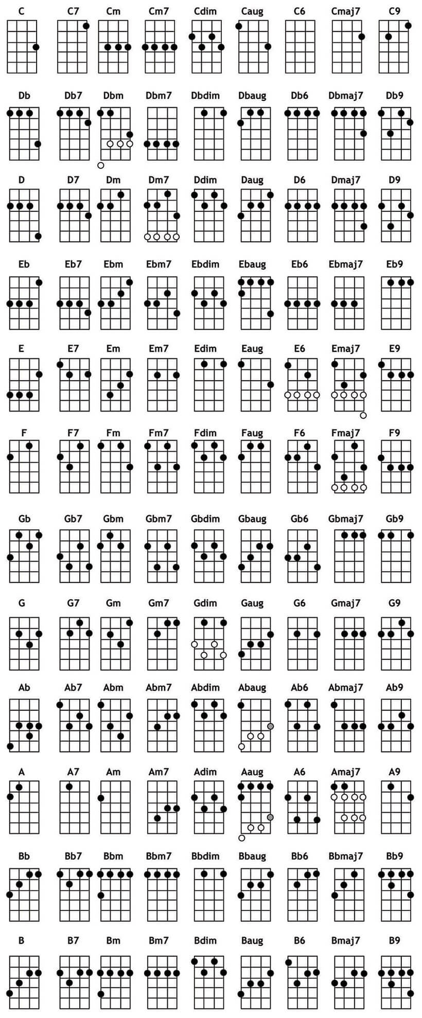 Ukelele Chord Chart TrueFire