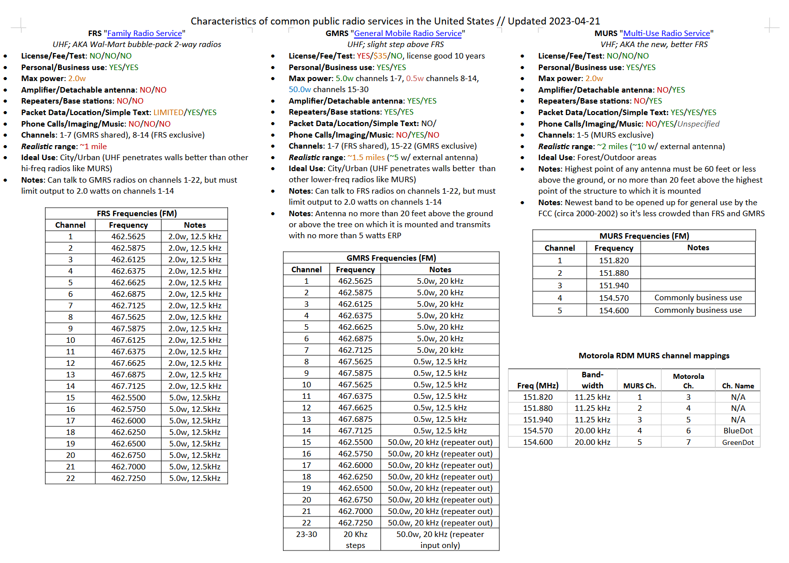 Updated corrected Version Of My FRS GMRS MURS Quick Reference Sheet Added Motorola RDM MURS Channel Mappings they Don t Map To Standard Channels Google Drive Link In Comments R amateurradio