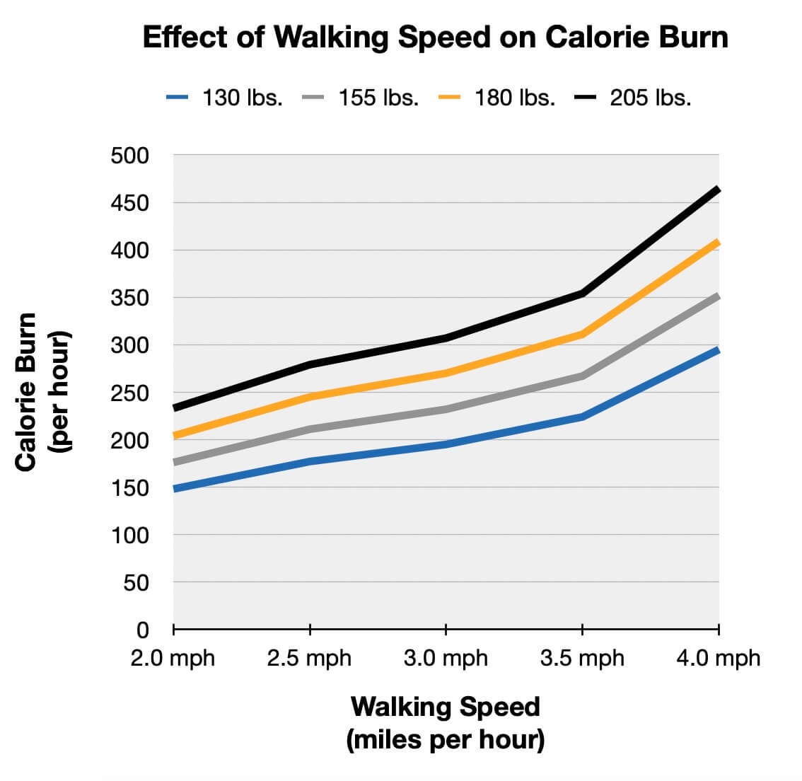 Walking To Lose Weight Chart And 8 Week Plan Calendar For Results